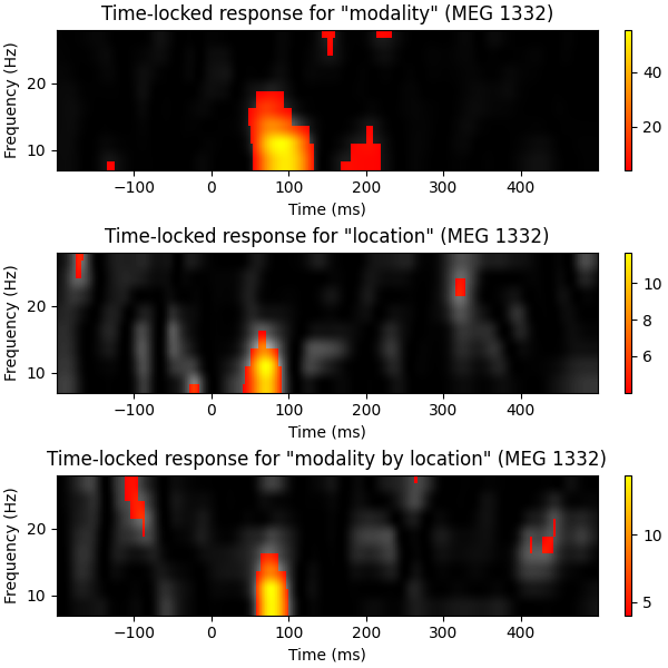 Time-locked response for 'modality' (MEG 1332)