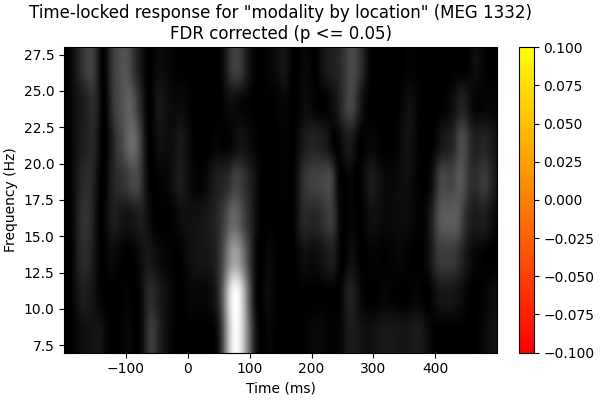 Time-locked response for 'modality by location' (MEG 1332)