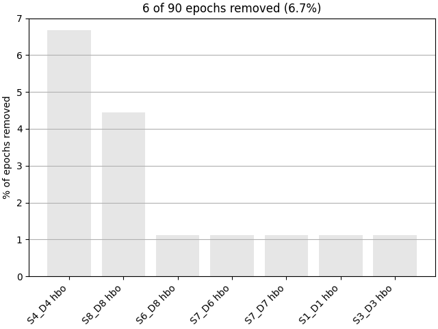 6 of 90 epochs removed (6.7%)