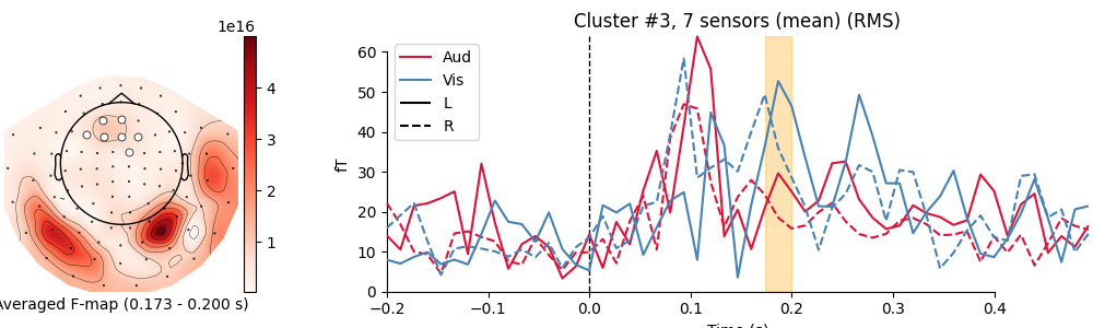 Cluster #3, 7 sensors (mean) (GFP)