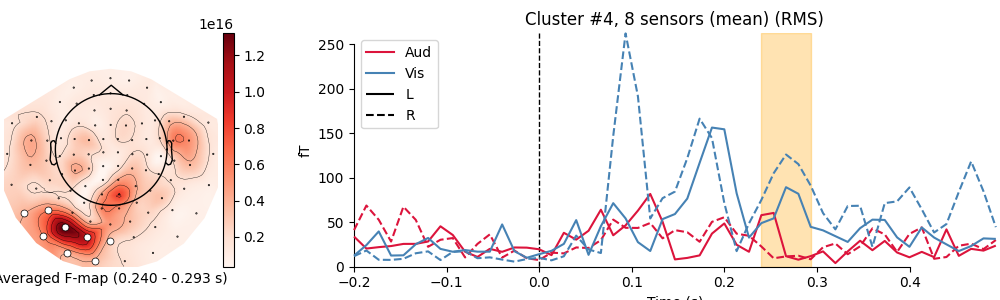 Cluster #4, 9 sensors (mean) (GFP)