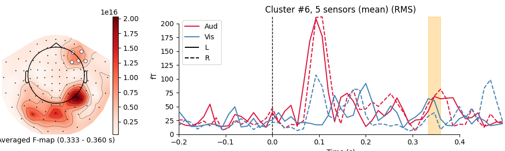 Cluster #6, 5 sensors (mean) (GFP)