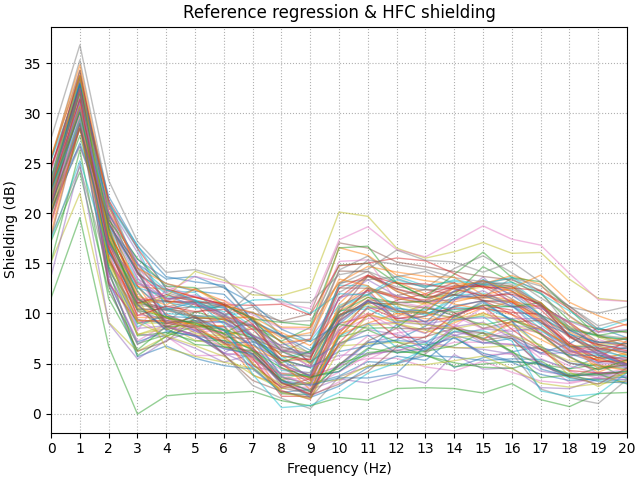 Reference regression & HFC shielding