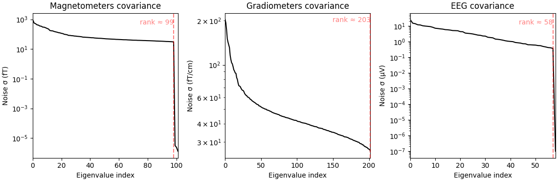 Magnetometers covariance, Gradiometers covariance, EEG covariance
