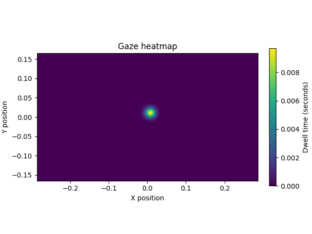 Gaze heatmap