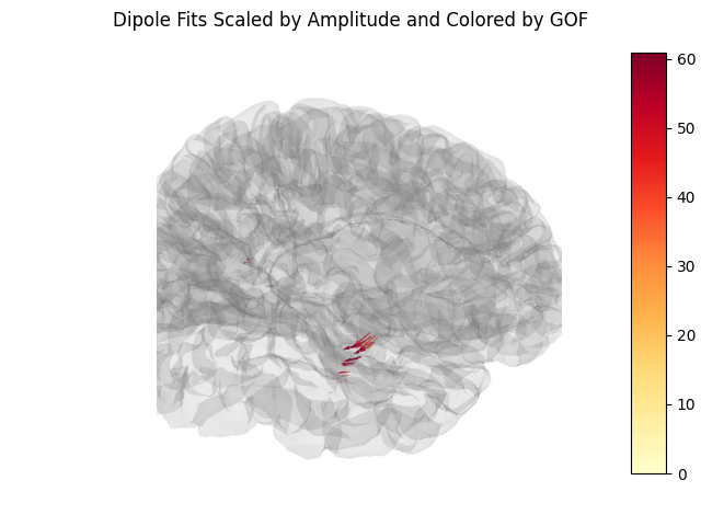 Dipole Fits Scaled by Amplitude and Colored by GOF