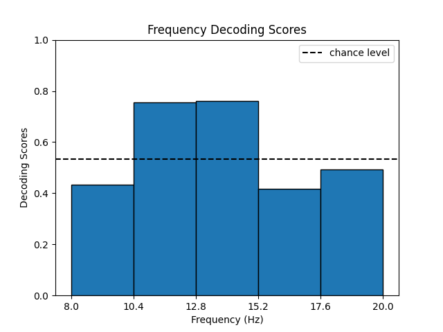 Frequency Decoding Scores