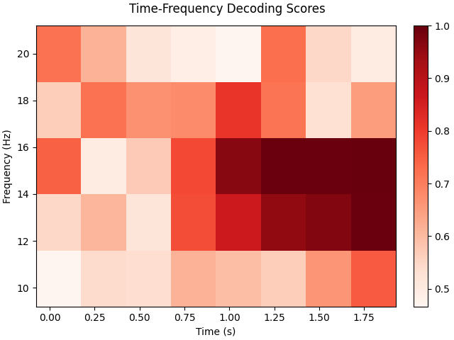Time-Frequency Decoding Scores