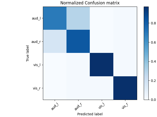 Normalized Confusion matrix