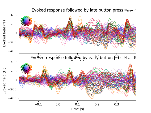 Evoked response followed by late button press, Evoked response followed by early button press