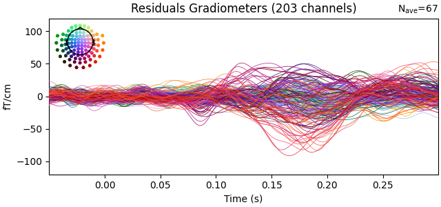 Residuals Gradiometers (203 channels)
