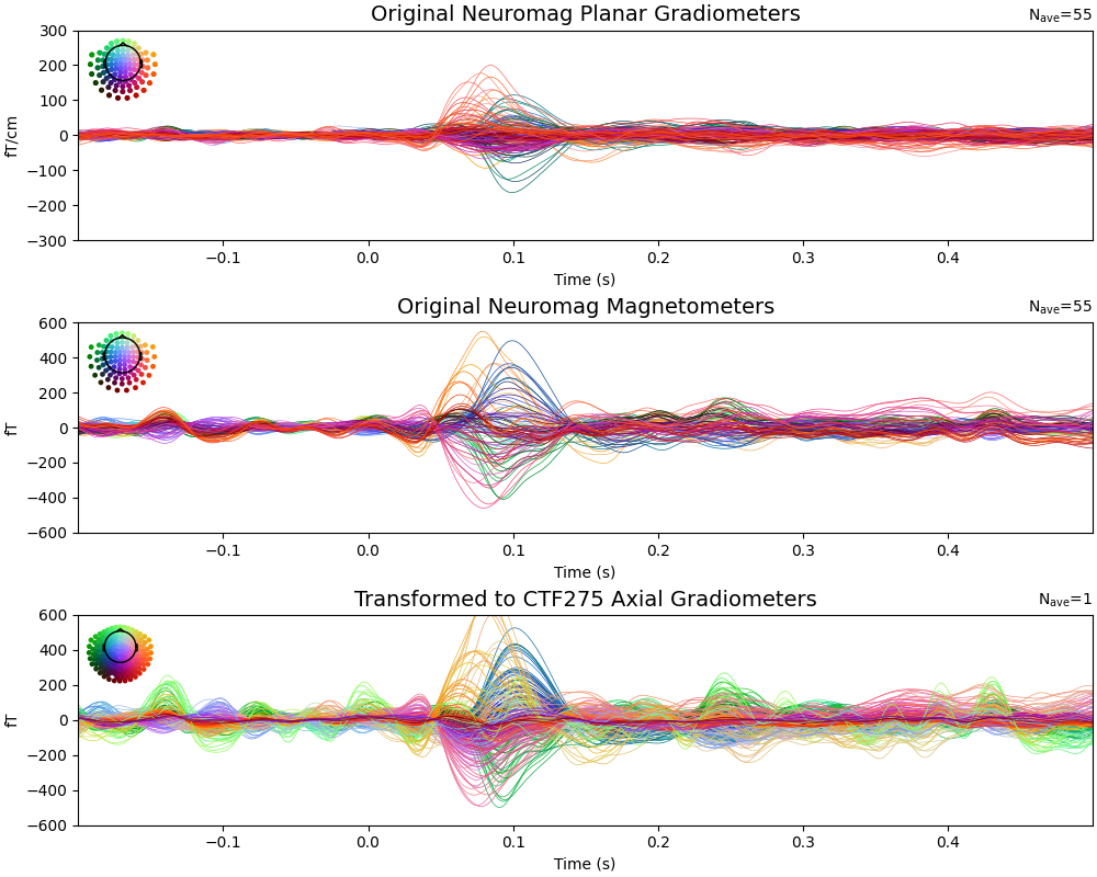 Original Neuromag Planar Gradiometers, Original Neuromag Magnetometers, Transformed to CTF275 Axial Gradiometers