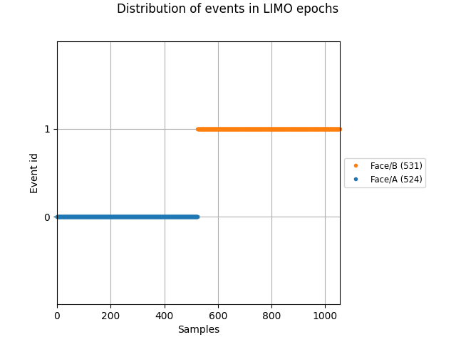 Distribution of events in LIMO epochs