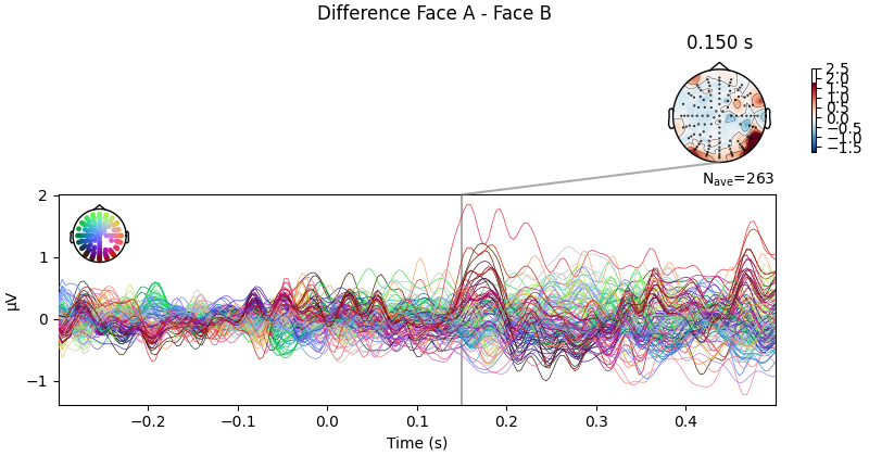 Difference Face A - Face B, 0.150 s