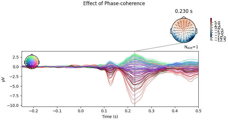 Effect of Phase-coherence, 0.230 s