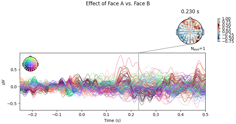 Effect of Face A vs. Face B, 0.230 s