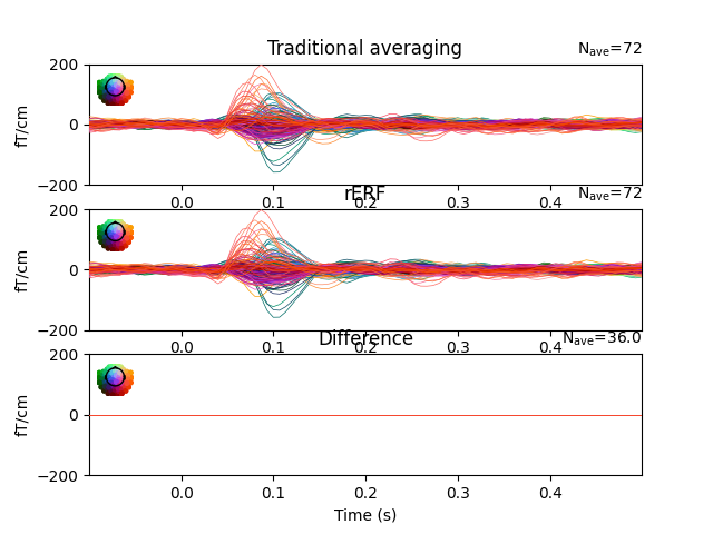 Traditional averaging, rERF, Difference