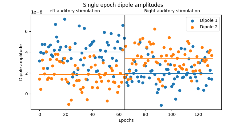 Single epoch dipole amplitudes