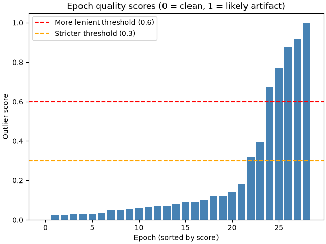 Epoch quality scores (0 = clean, 1 = likely artifact)