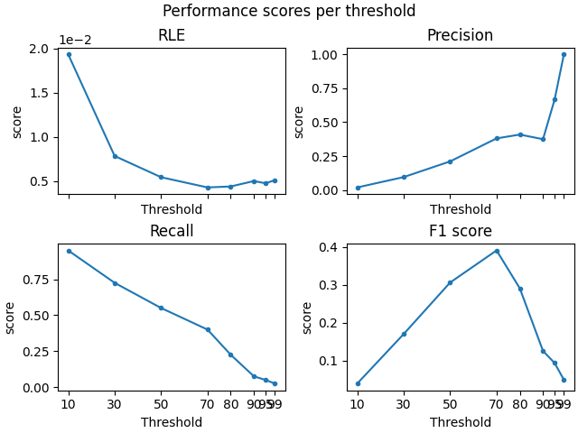 Performance scores per threshold, RLE, Precision, Recall, F1 score