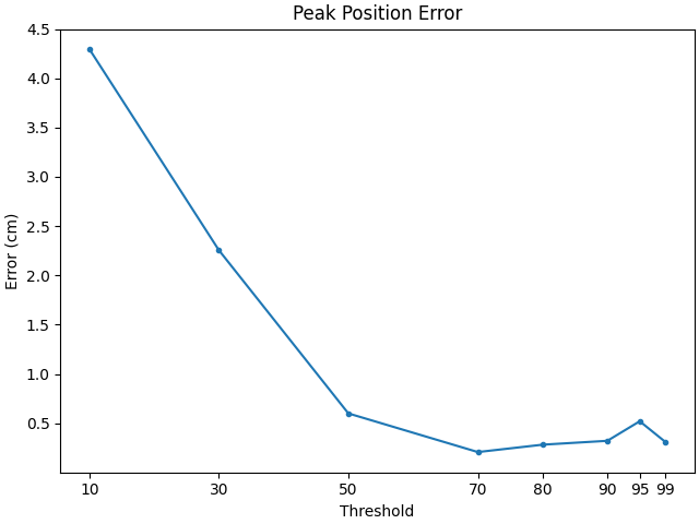Peak Position Error