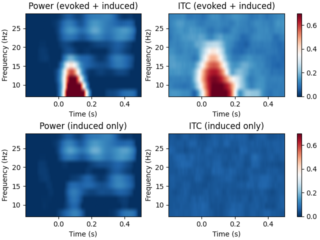 Power (evoked + induced), ITC (evoked + induced), Power (induced only), ITC (induced only)