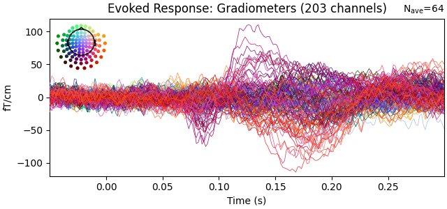 Evoked Response: Gradiometers (203 channels)