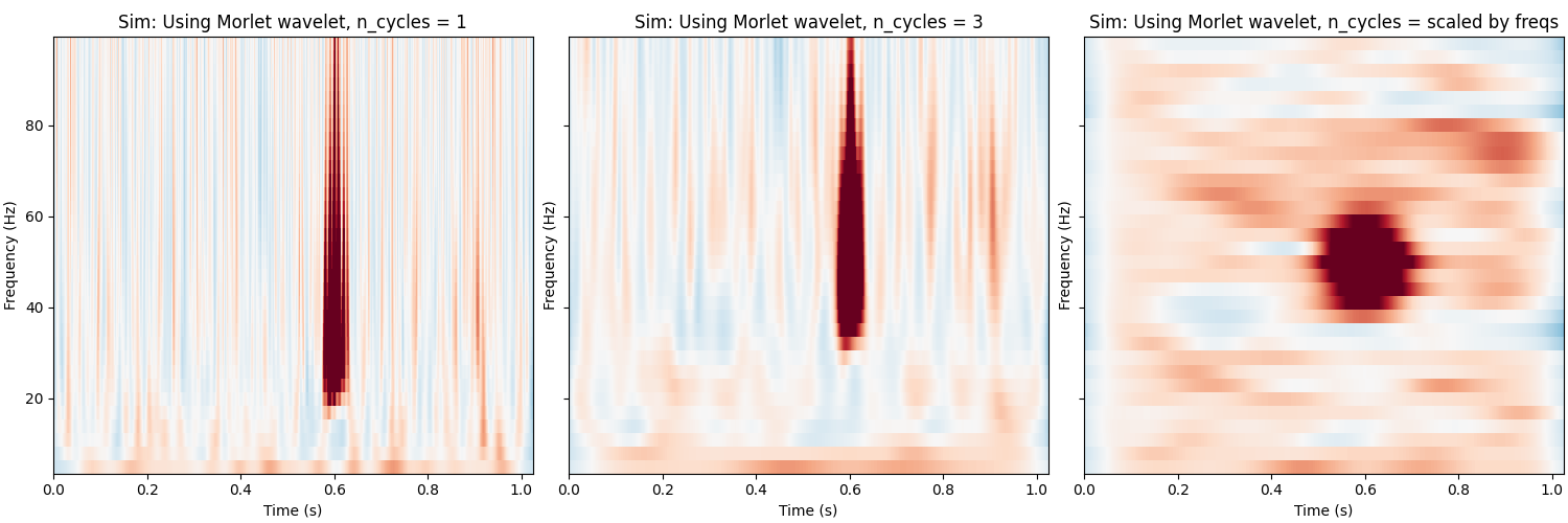 , Sim: Using Morlet wavelet, n_cycles = 1, Sim: Using Morlet wavelet, n_cycles = 3, Sim: Using Morlet wavelet, n_cycles = scaled by freqs